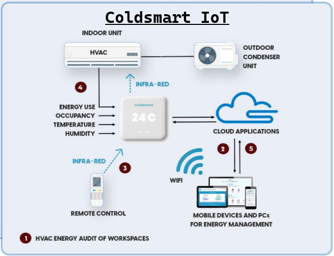 An image of the Coldsmart IoT project.